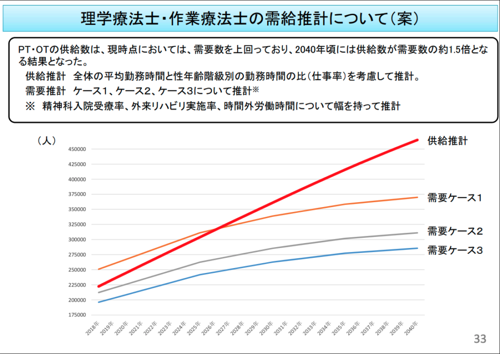 厚生労働省 理学療法士・作業療法士の需要推計について